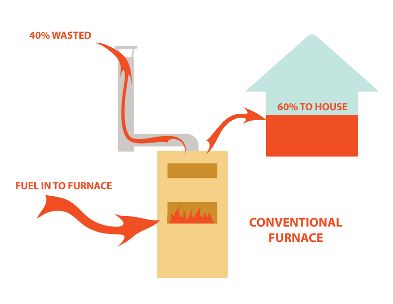 Diagram of in-efficient furnace energy waste at 40%