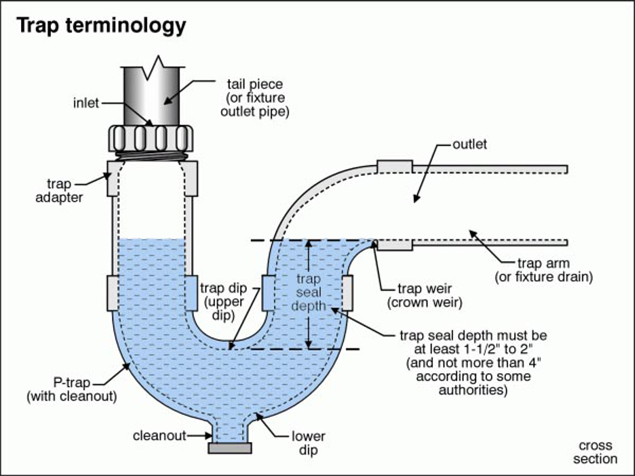 Diagram of plumbing trap terminology