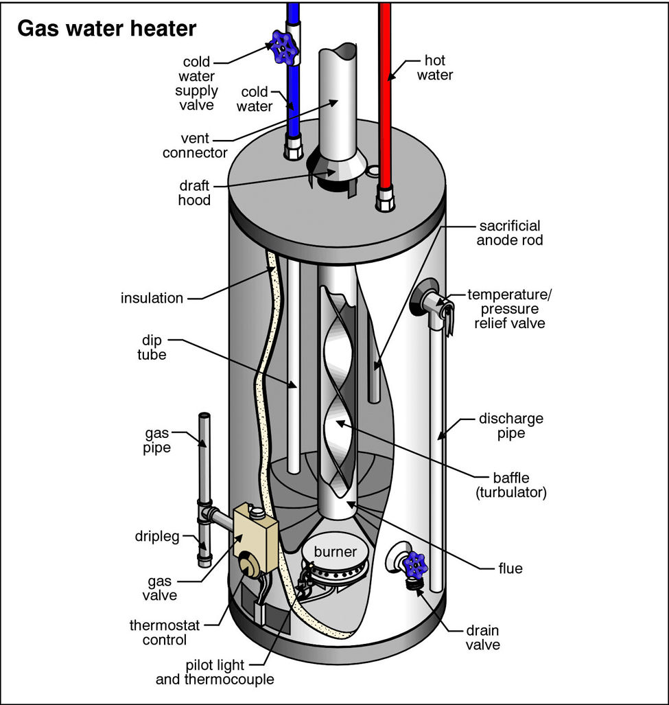 Graphic diagram of the internal and external components of a gas water heater