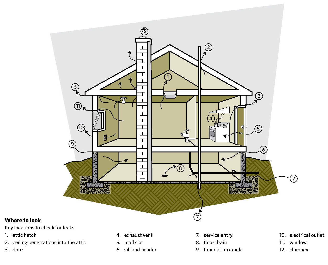 air leakage areas